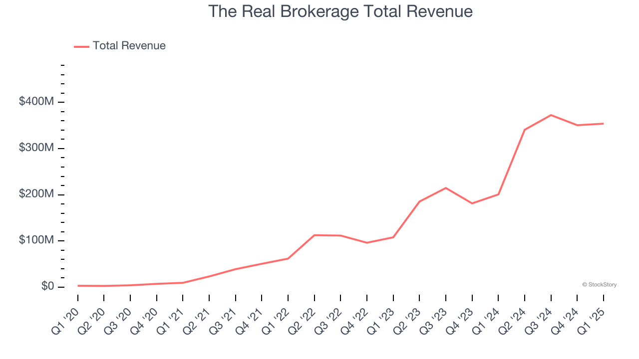 The Real Brokerage Total Revenue