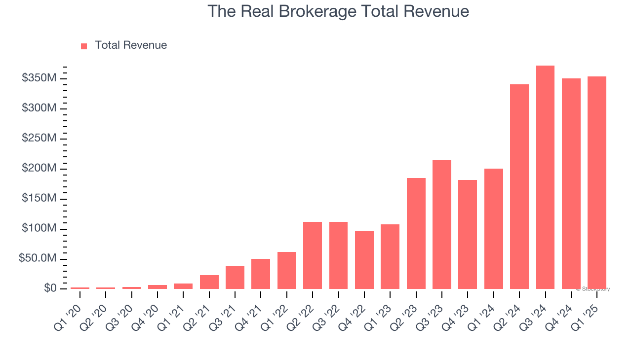 The Real Brokerage Total Revenue