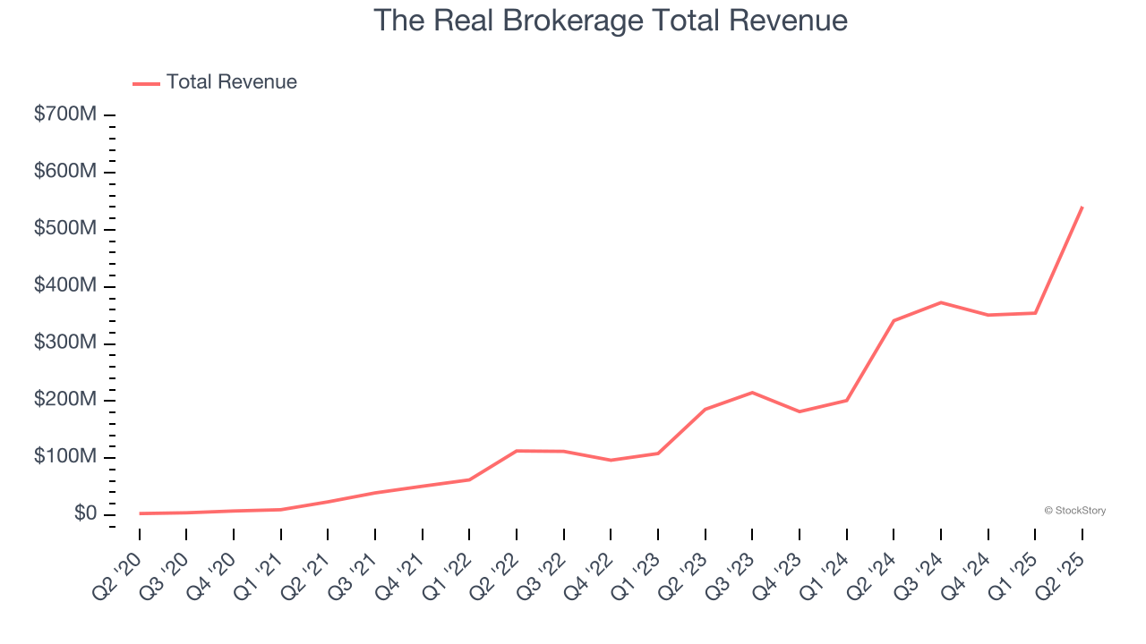 The Real Brokerage Total Revenue
