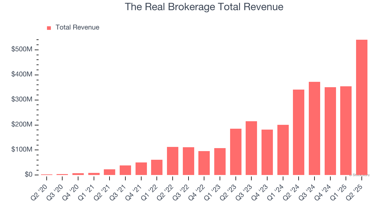 The Real Brokerage Total Revenue