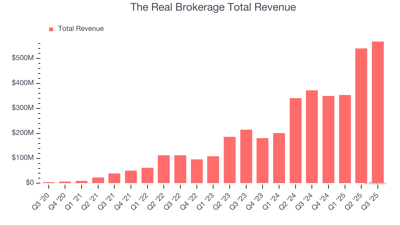 The Real Brokerage Total Revenue
