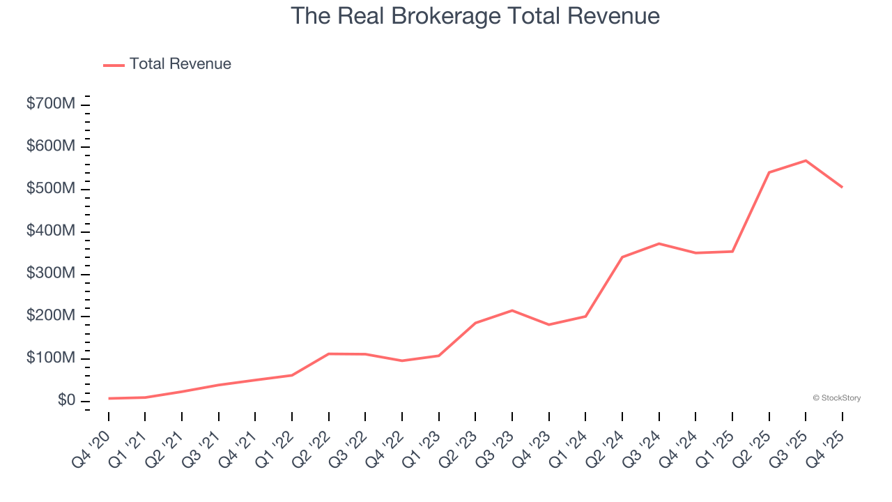 The Real Brokerage Total Revenue