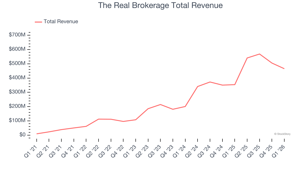 The Real Brokerage Total Revenue