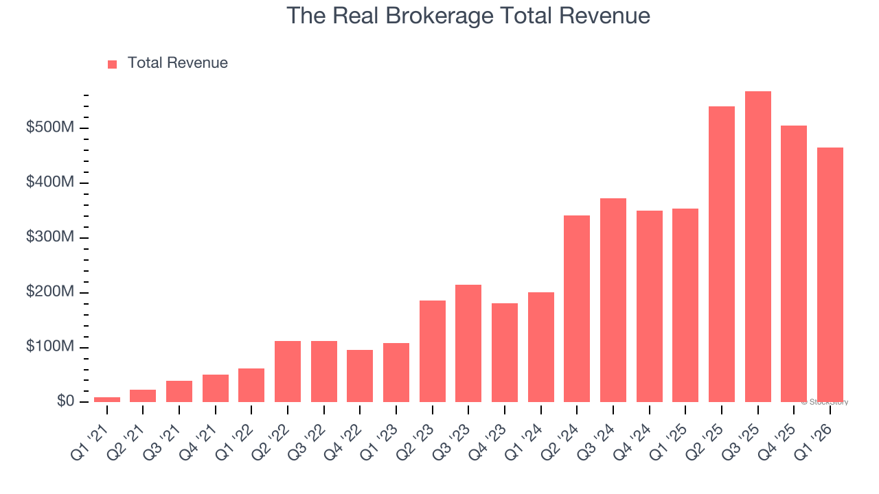 The Real Brokerage Total Revenue