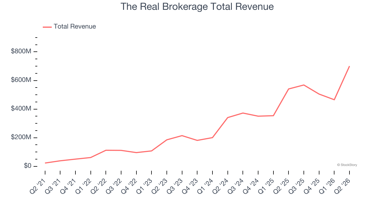 The Real Brokerage Total Revenue