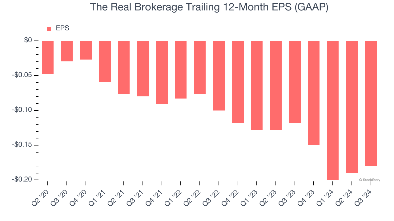 The Real Brokerage Trailing 12-Month EPS (GAAP)