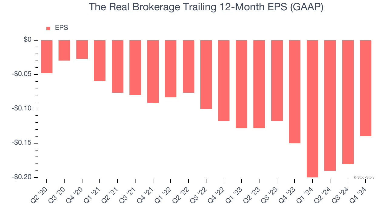 The Real Brokerage Trailing 12-Month EPS (GAAP)