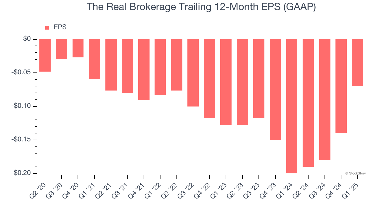 The Real Brokerage Trailing 12-Month EPS (GAAP)