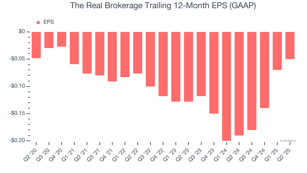 The Real Brokerage Trailing 12-Month EPS (GAAP)