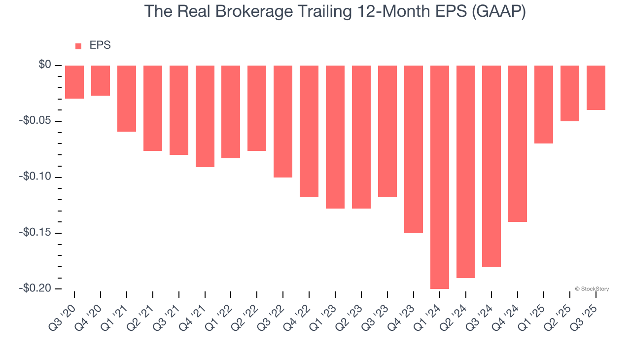The Real Brokerage Trailing 12-Month EPS (GAAP)
