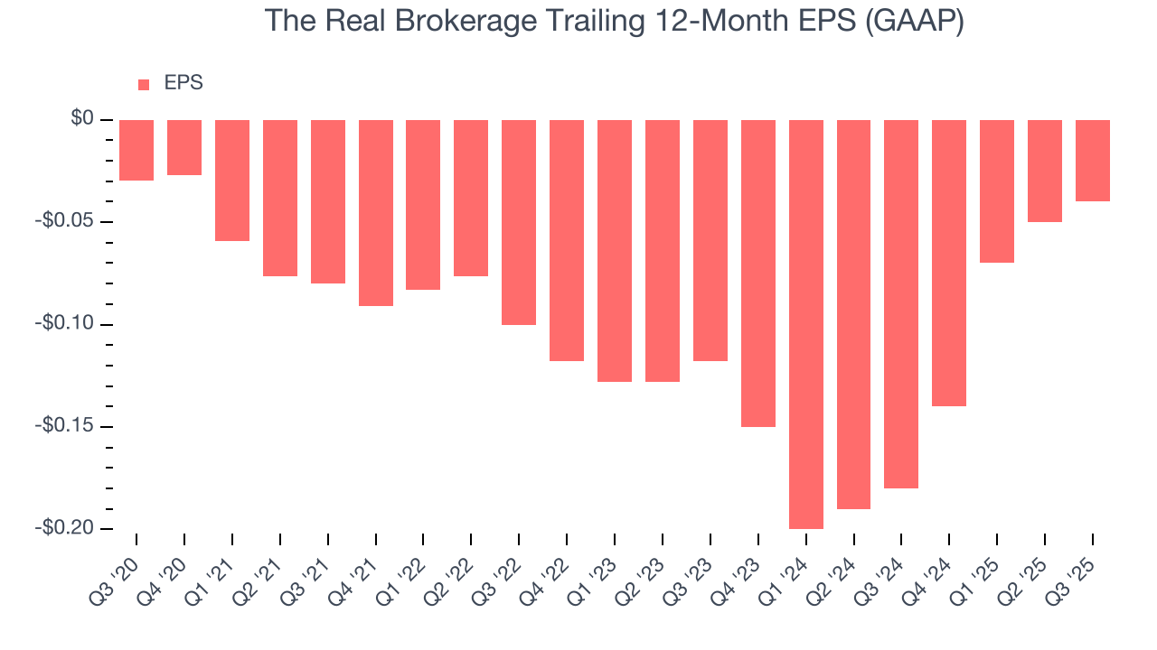 The Real Brokerage Trailing 12-Month EPS (GAAP)