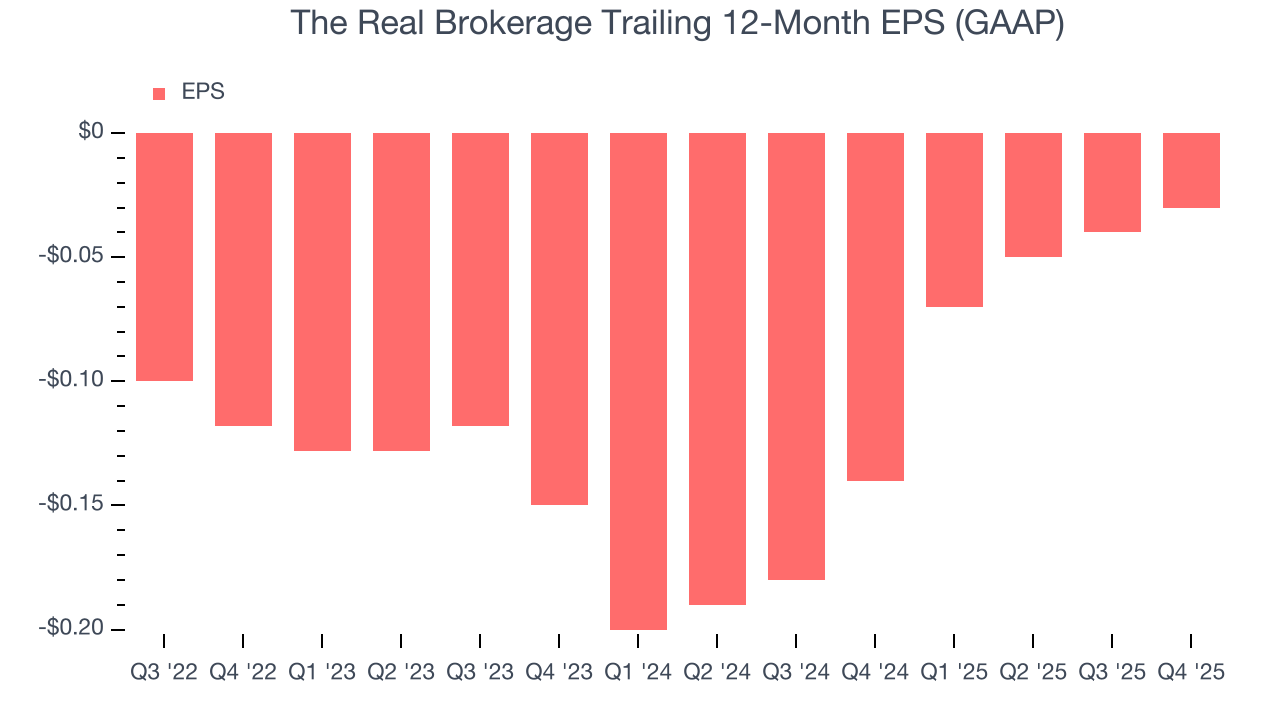 The Real Brokerage Trailing 12-Month EPS (GAAP)