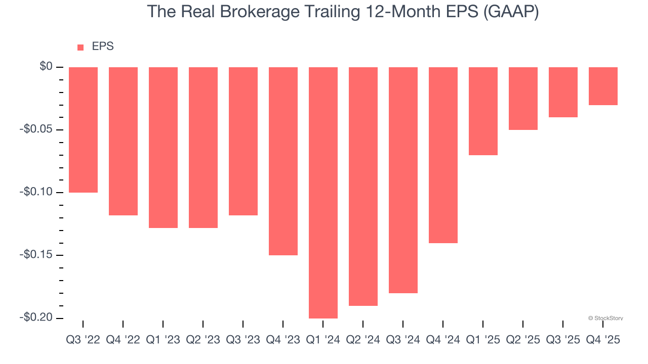 The Real Brokerage Trailing 12-Month EPS (GAAP)