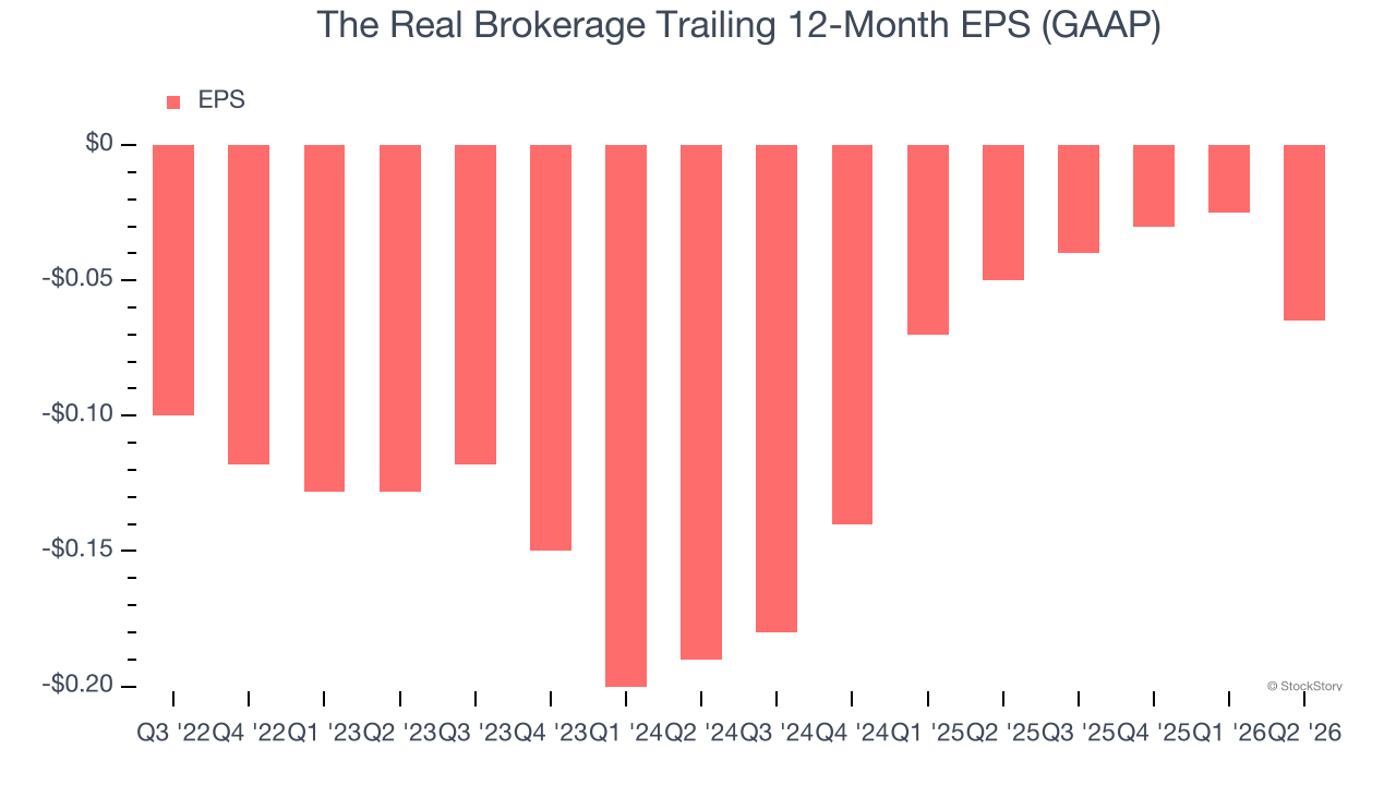The Real Brokerage Trailing 12-Month EPS (GAAP)