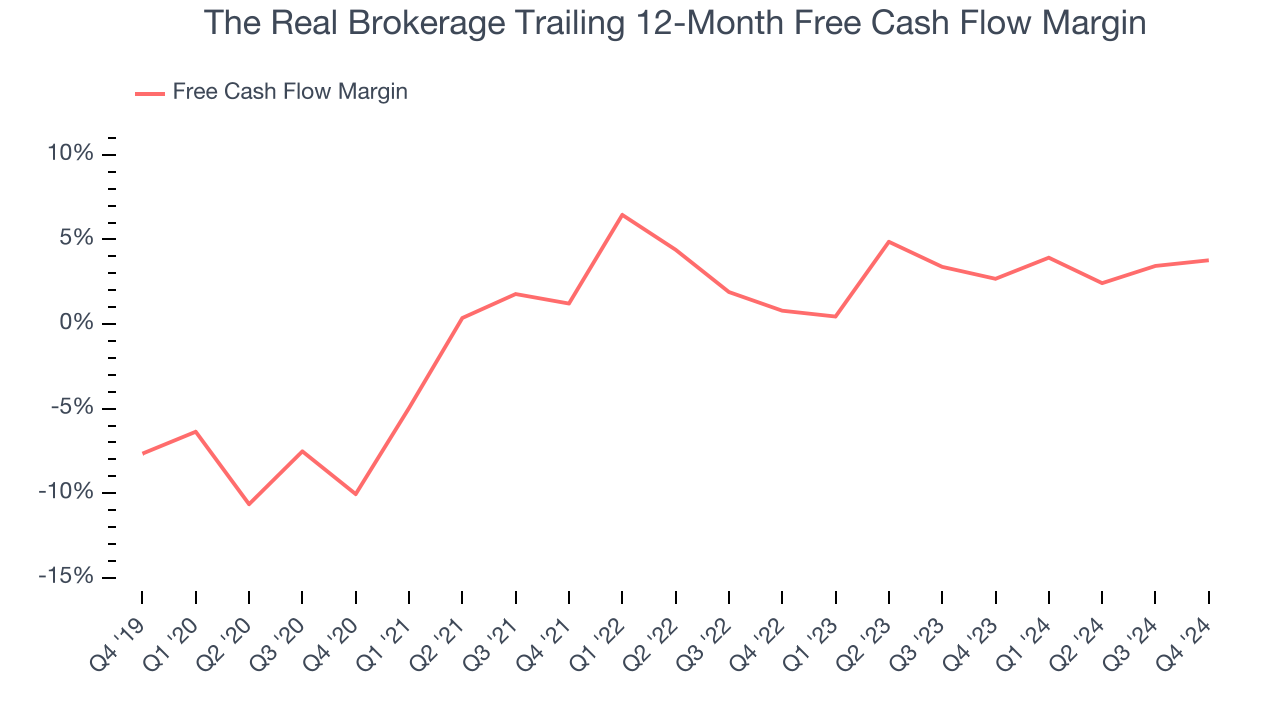 The Real Brokerage Trailing 12-Month Free Cash Flow Margin