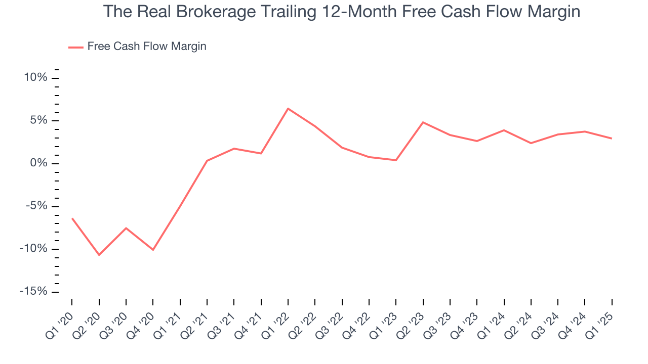 The Real Brokerage Trailing 12-Month Free Cash Flow Margin