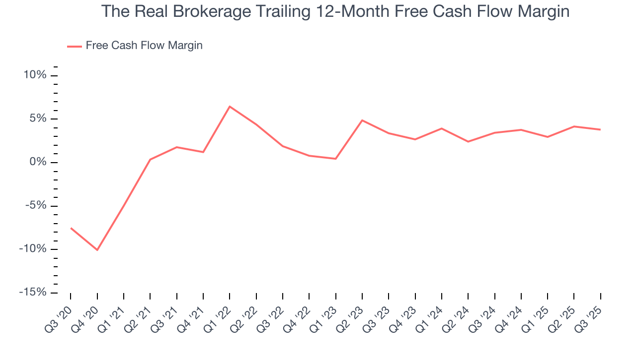 The Real Brokerage Trailing 12-Month Free Cash Flow Margin