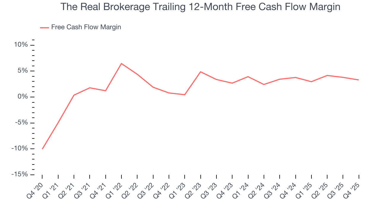 The Real Brokerage Trailing 12-Month Free Cash Flow Margin