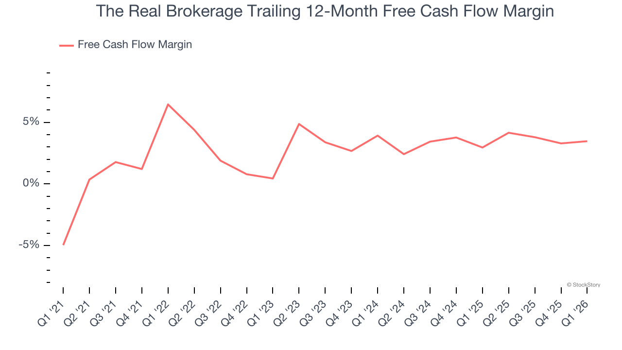 The Real Brokerage Trailing 12-Month Free Cash Flow Margin