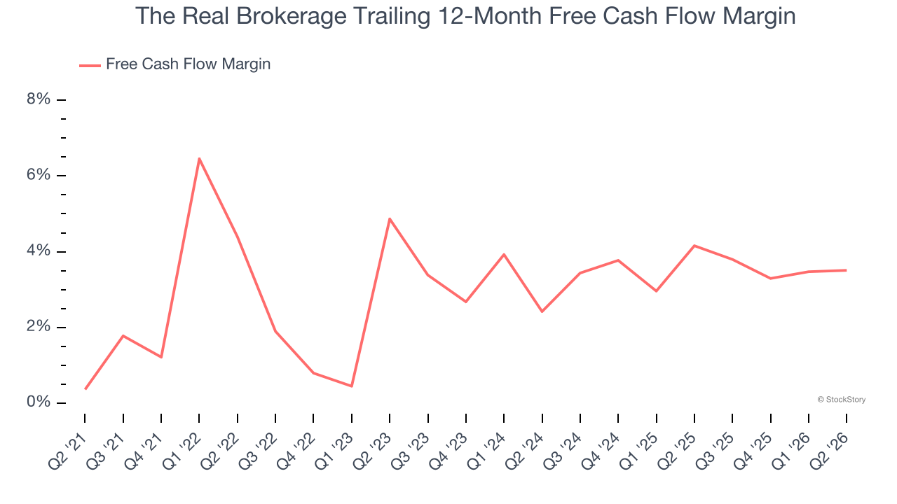 The Real Brokerage Trailing 12-Month Free Cash Flow Margin