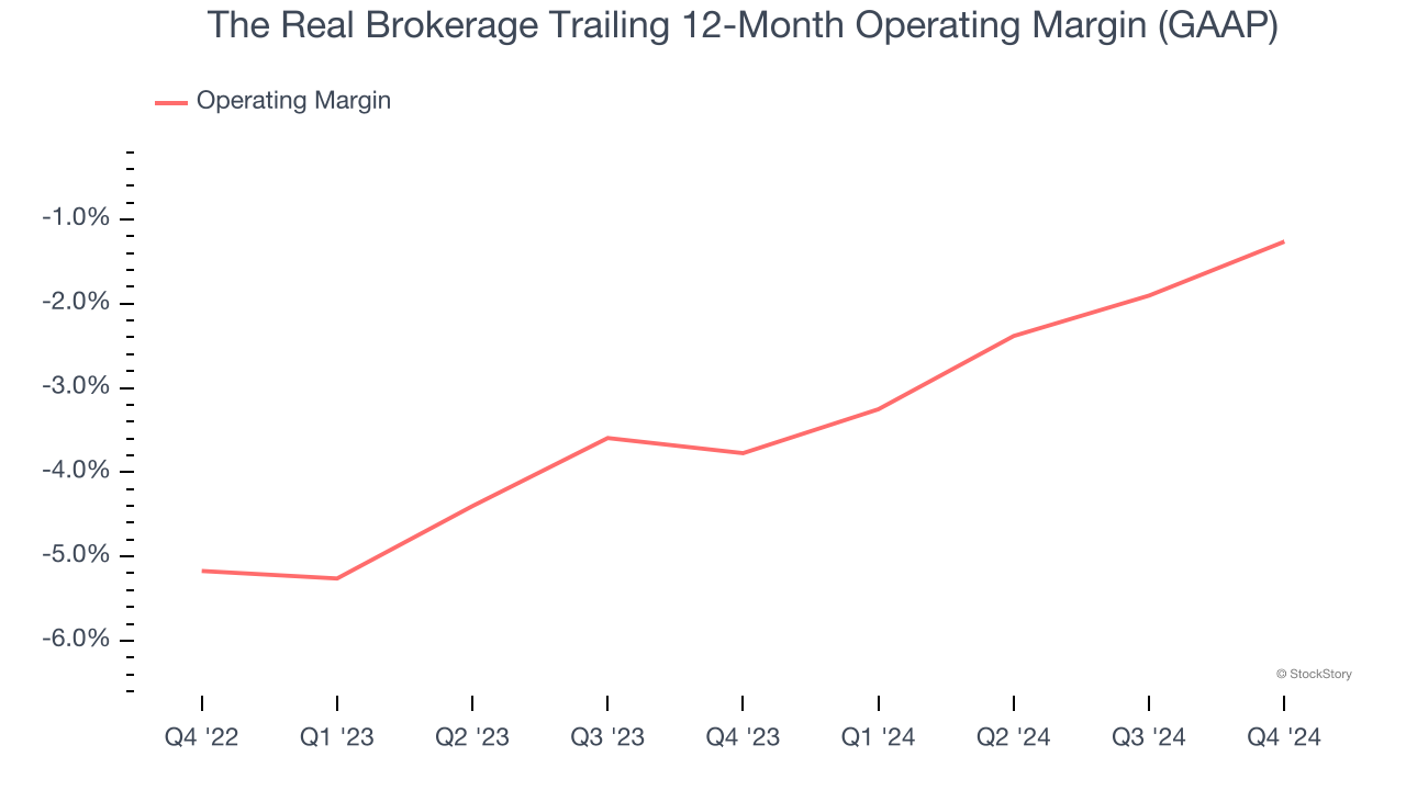 The Real Brokerage Trailing 12-Month Operating Margin (GAAP)