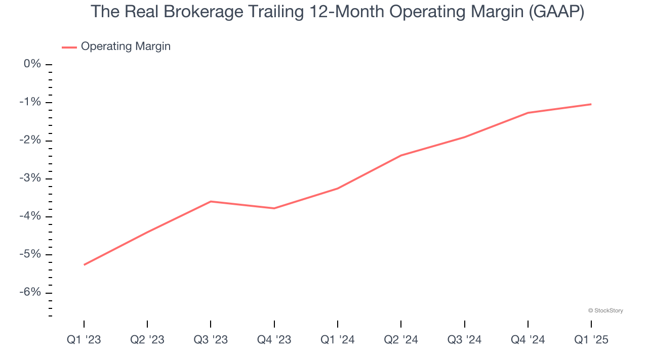 The Real Brokerage Trailing 12-Month Operating Margin (GAAP)