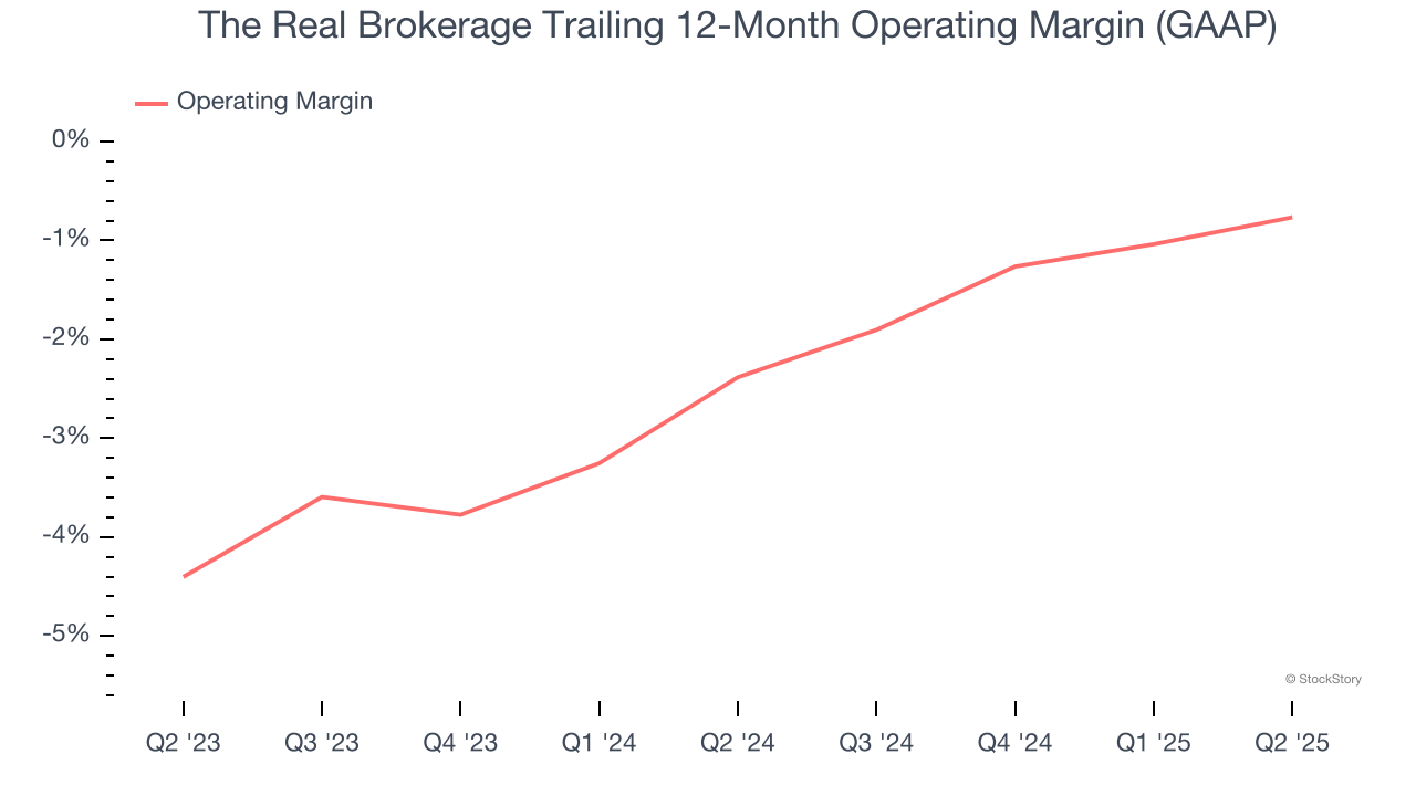 The Real Brokerage Trailing 12-Month Operating Margin (GAAP)