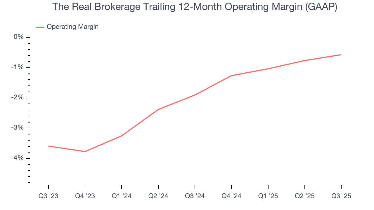 The Real Brokerage Trailing 12-Month Operating Margin (GAAP)