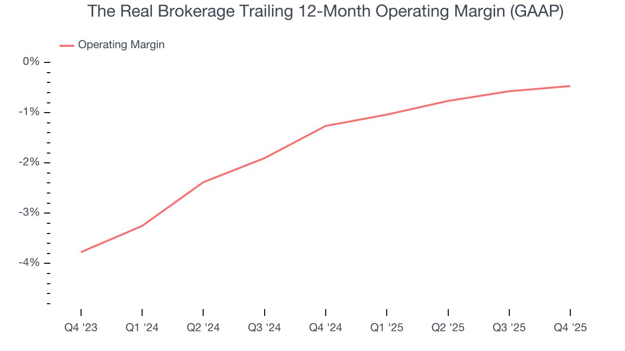 The Real Brokerage Trailing 12-Month Operating Margin (GAAP)
