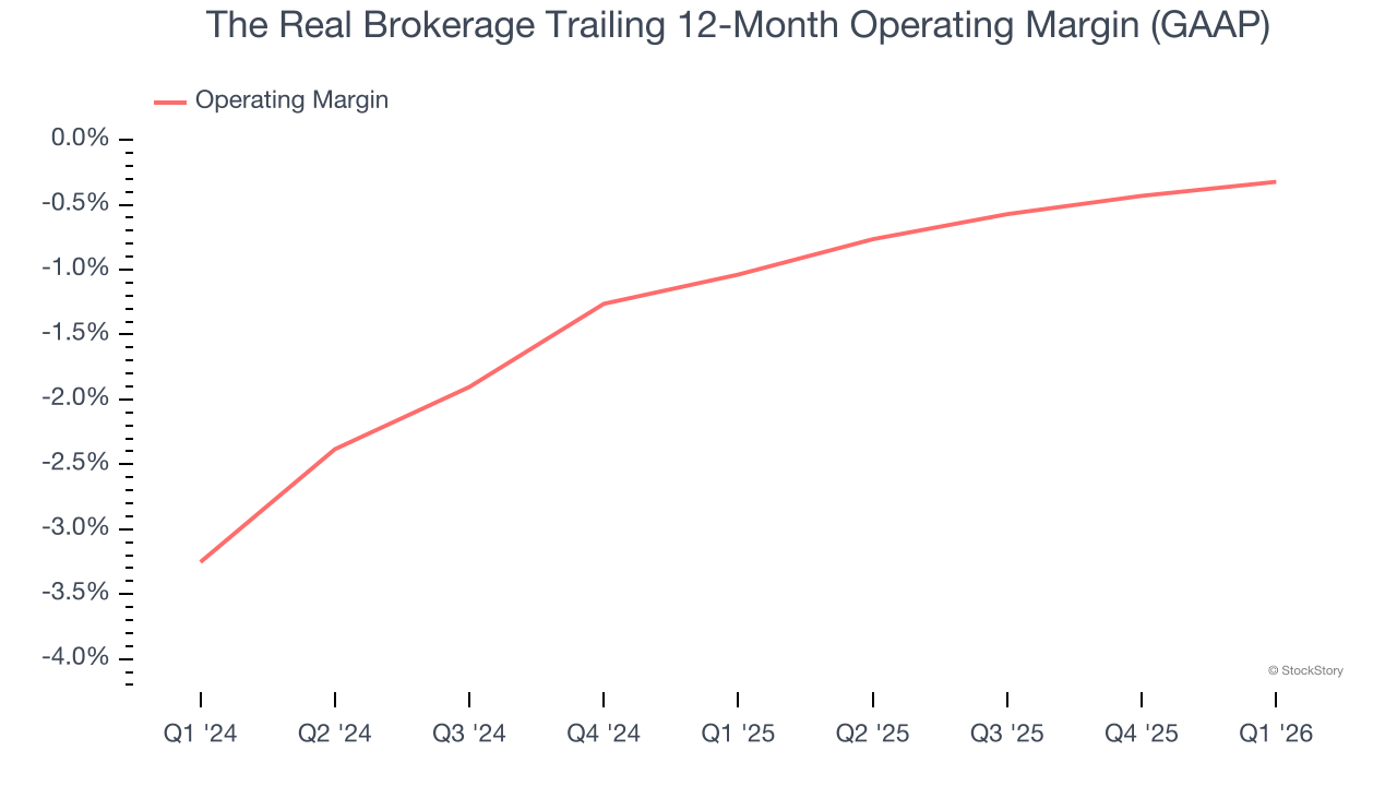 The Real Brokerage Trailing 12-Month Operating Margin (GAAP)