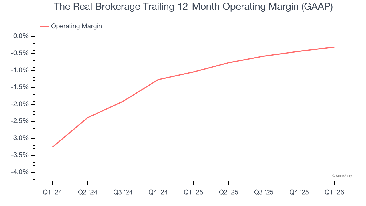 The Real Brokerage Trailing 12-Month Operating Margin (GAAP)