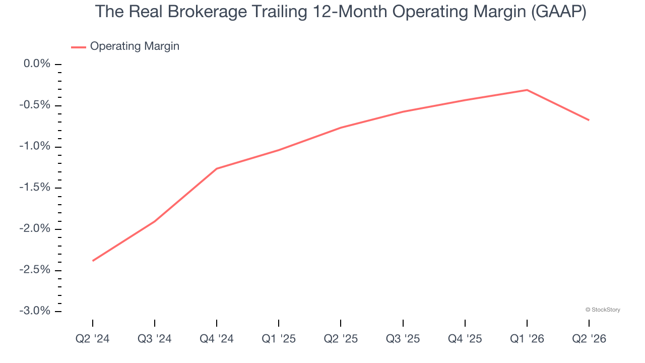 The Real Brokerage Trailing 12-Month Operating Margin (GAAP)