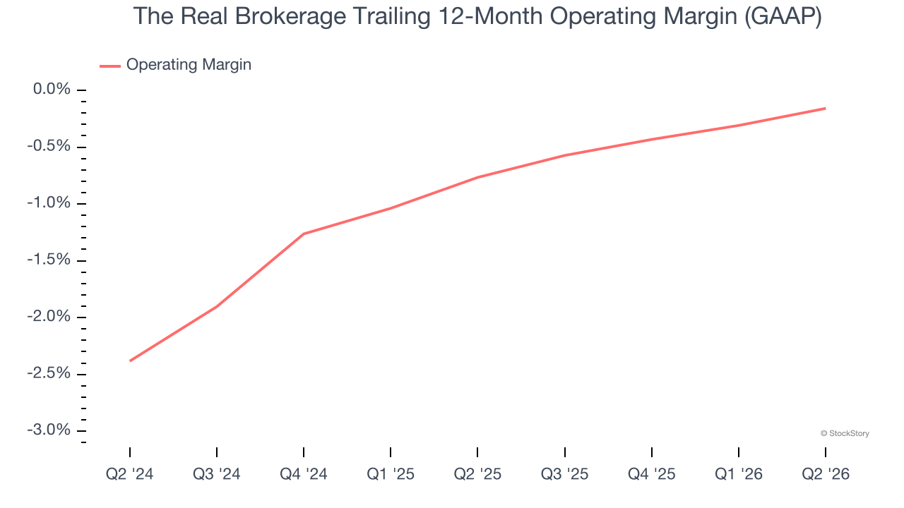 The Real Brokerage Trailing 12-Month Operating Margin (GAAP)