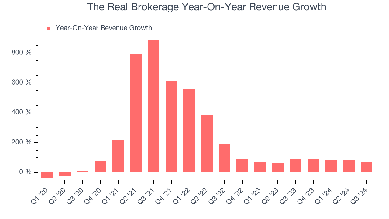 The Real Brokerage Year-On-Year Revenue Growth