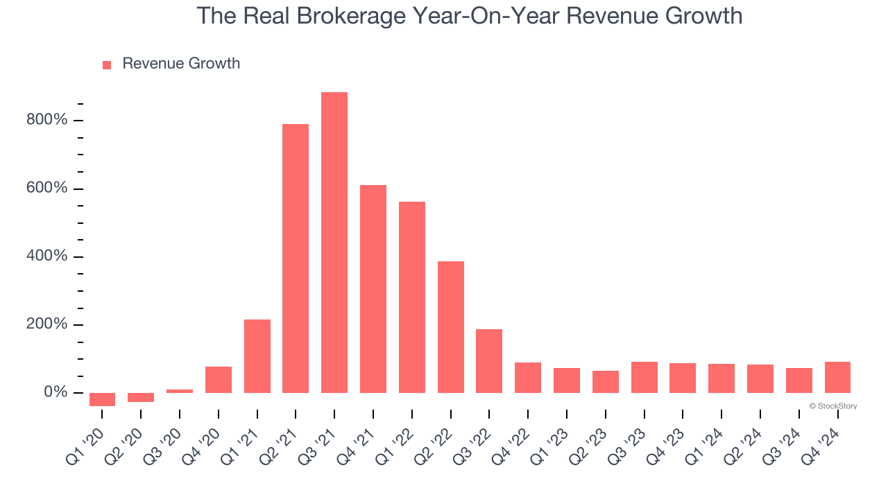 The Real Brokerage Year-On-Year Revenue Growth