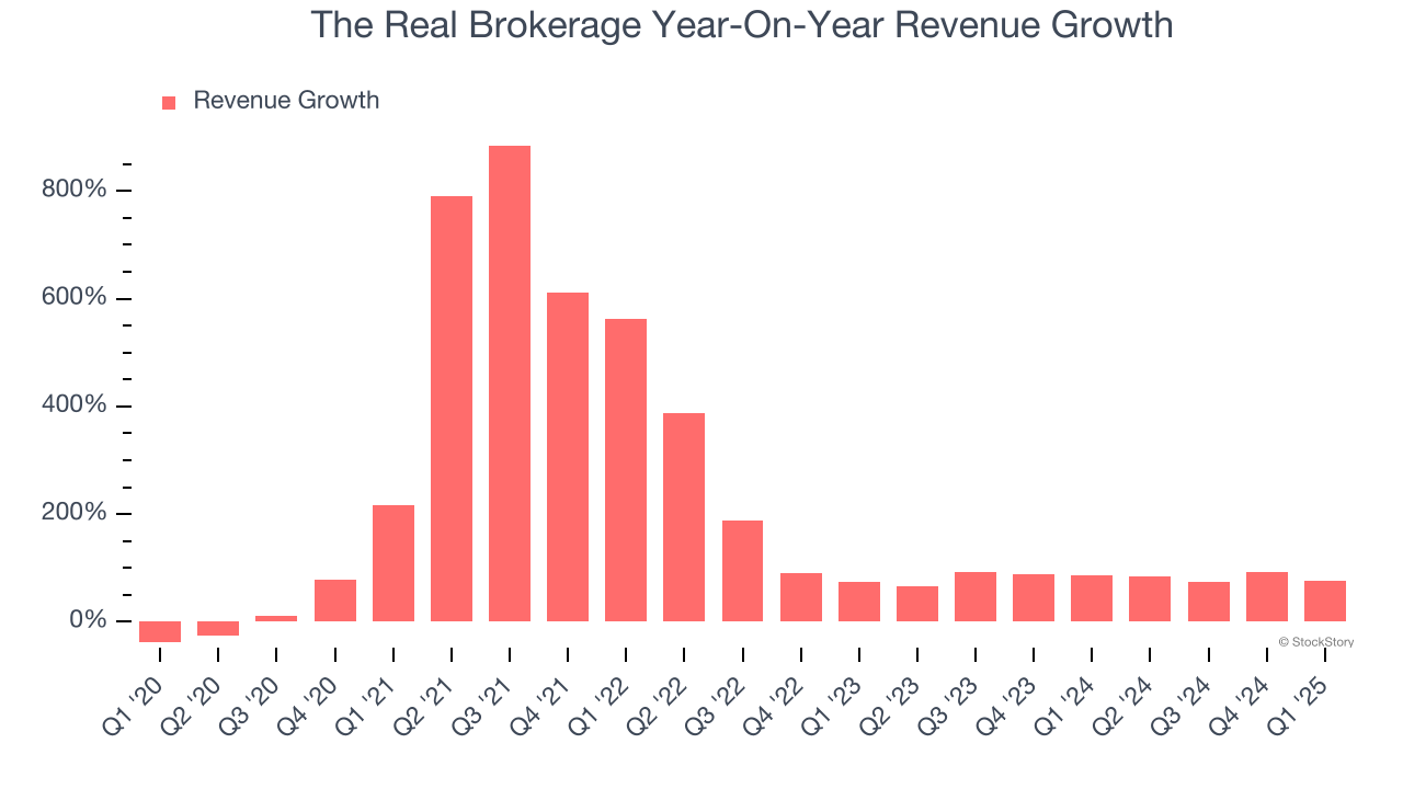 The Real Brokerage Year-On-Year Revenue Growth
