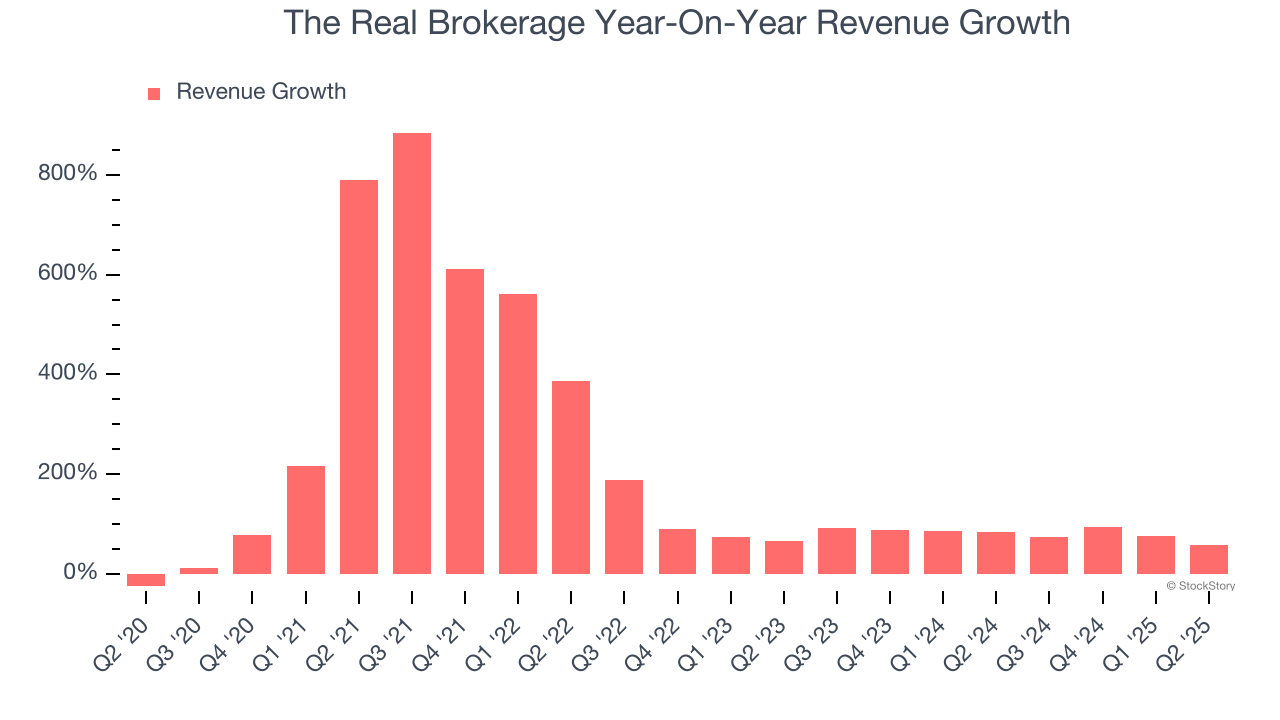 The Real Brokerage Year-On-Year Revenue Growth