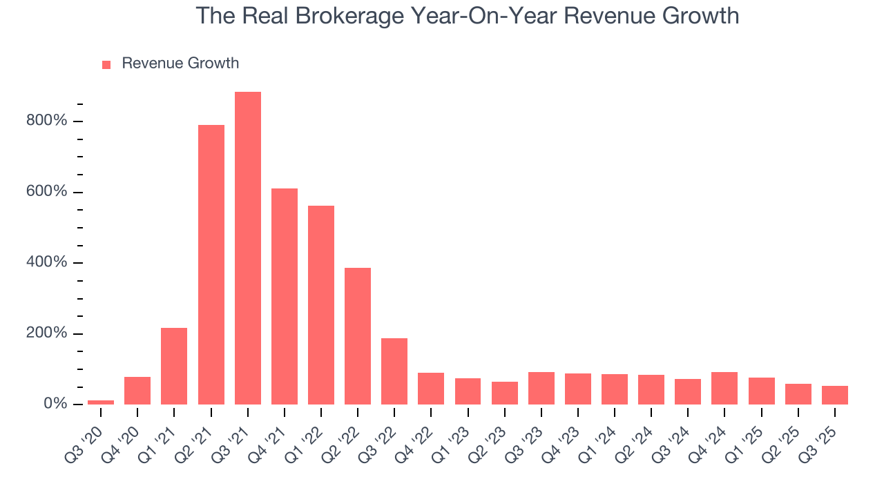 The Real Brokerage Year-On-Year Revenue Growth