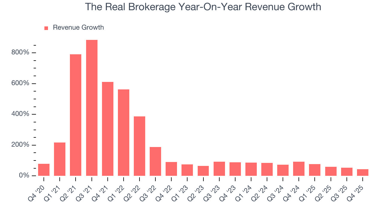 The Real Brokerage Year-On-Year Revenue Growth