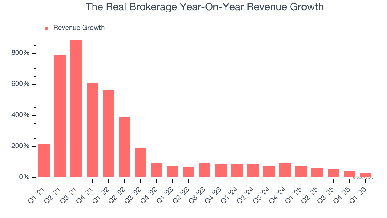 The Real Brokerage Year-On-Year Revenue Growth