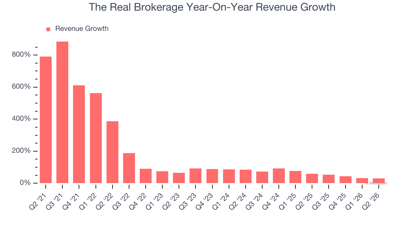The Real Brokerage Year-On-Year Revenue Growth
