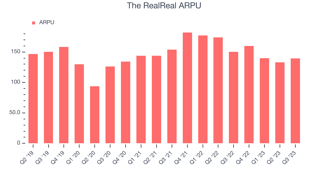 The RealReal ARPU