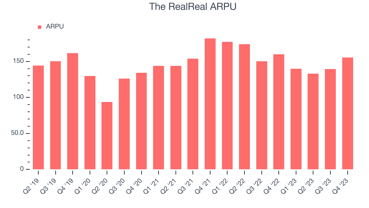 The RealReal ARPU