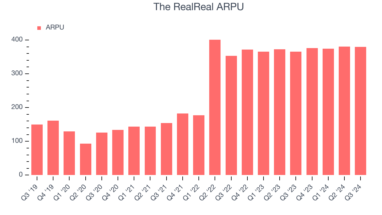 The RealReal ARPU