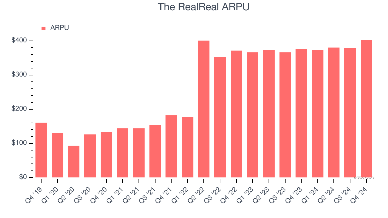 The RealReal ARPU