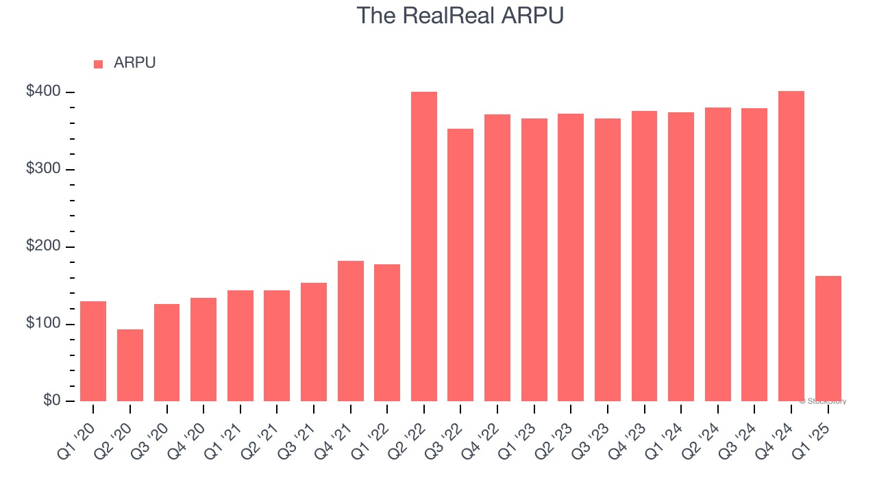 The RealReal ARPU