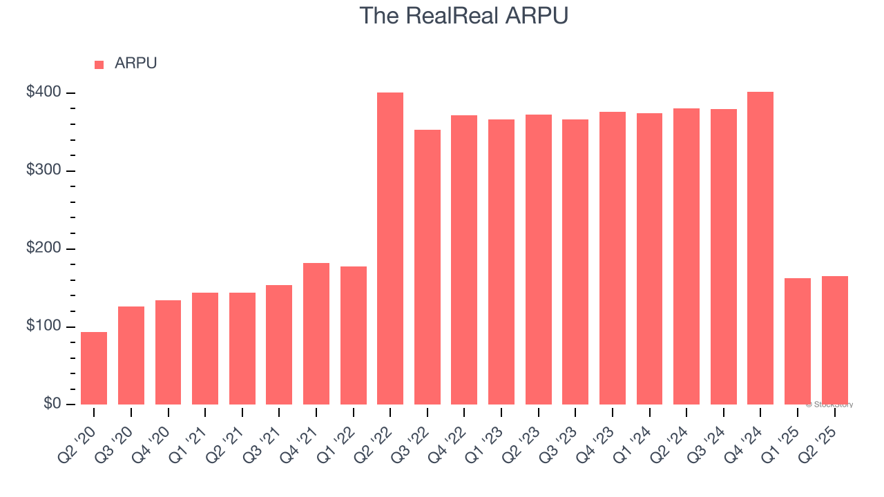 The RealReal ARPU