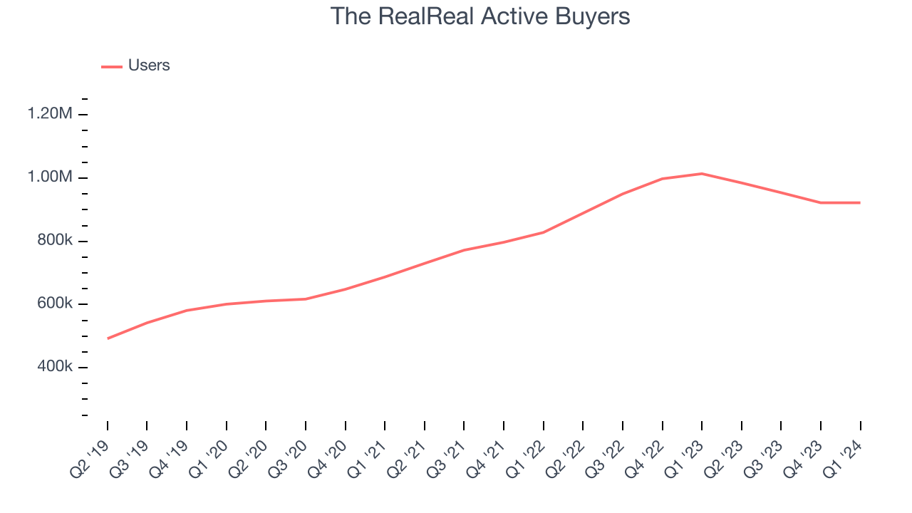 The RealReal Active Buyers 