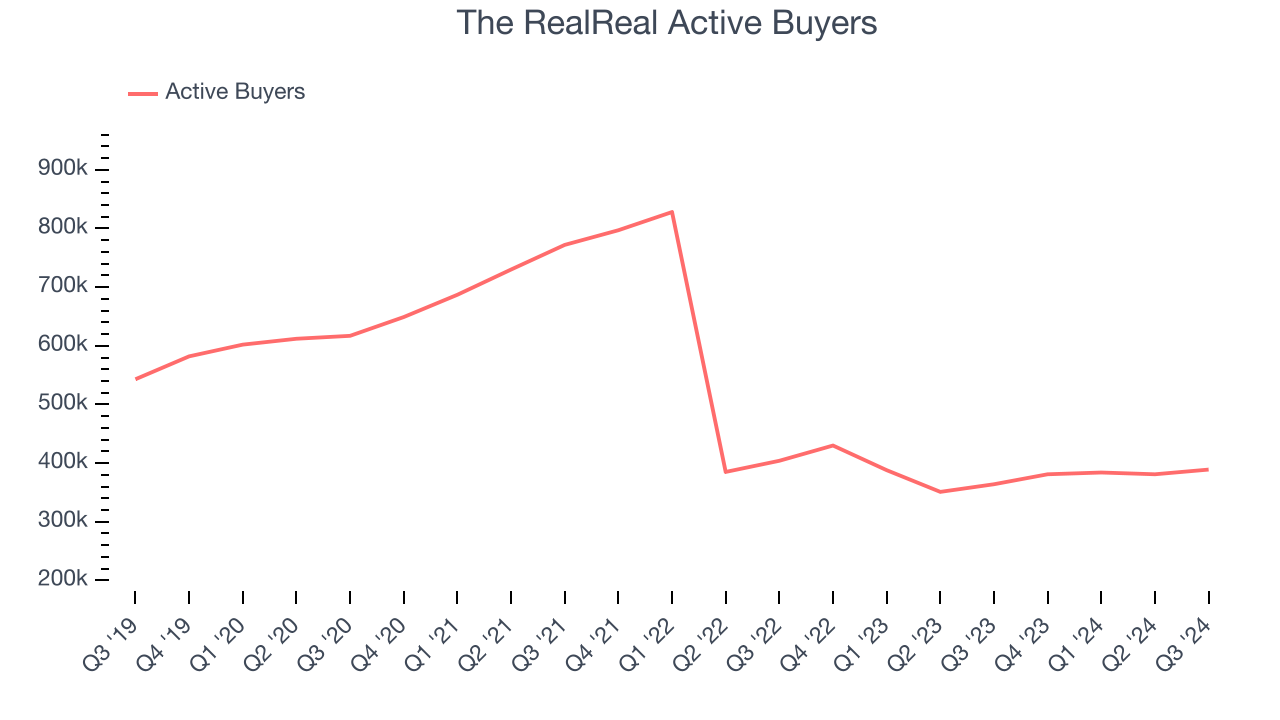 The RealReal Active Buyers 