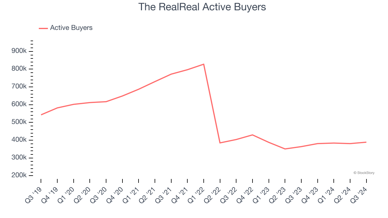 The RealReal Active Buyers 